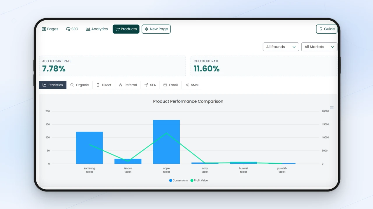 A dashboard showing data for products within Simbound